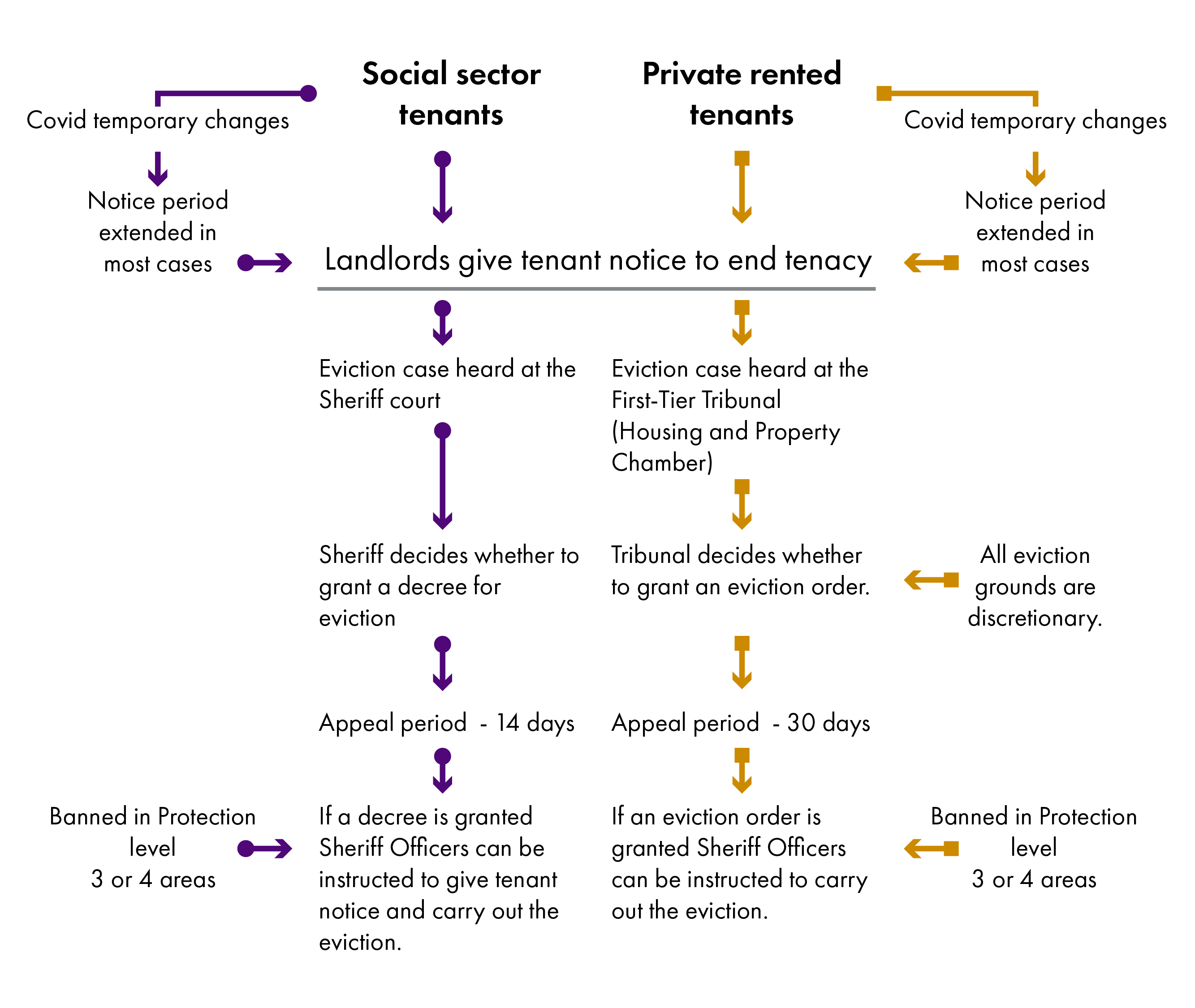 Simplified diagram of eviction process. Starts with landlords serving notice to their tenants. If a sheriff court or Tribunal approves an eviction there is still an appeal period before an eviction can be enforced.